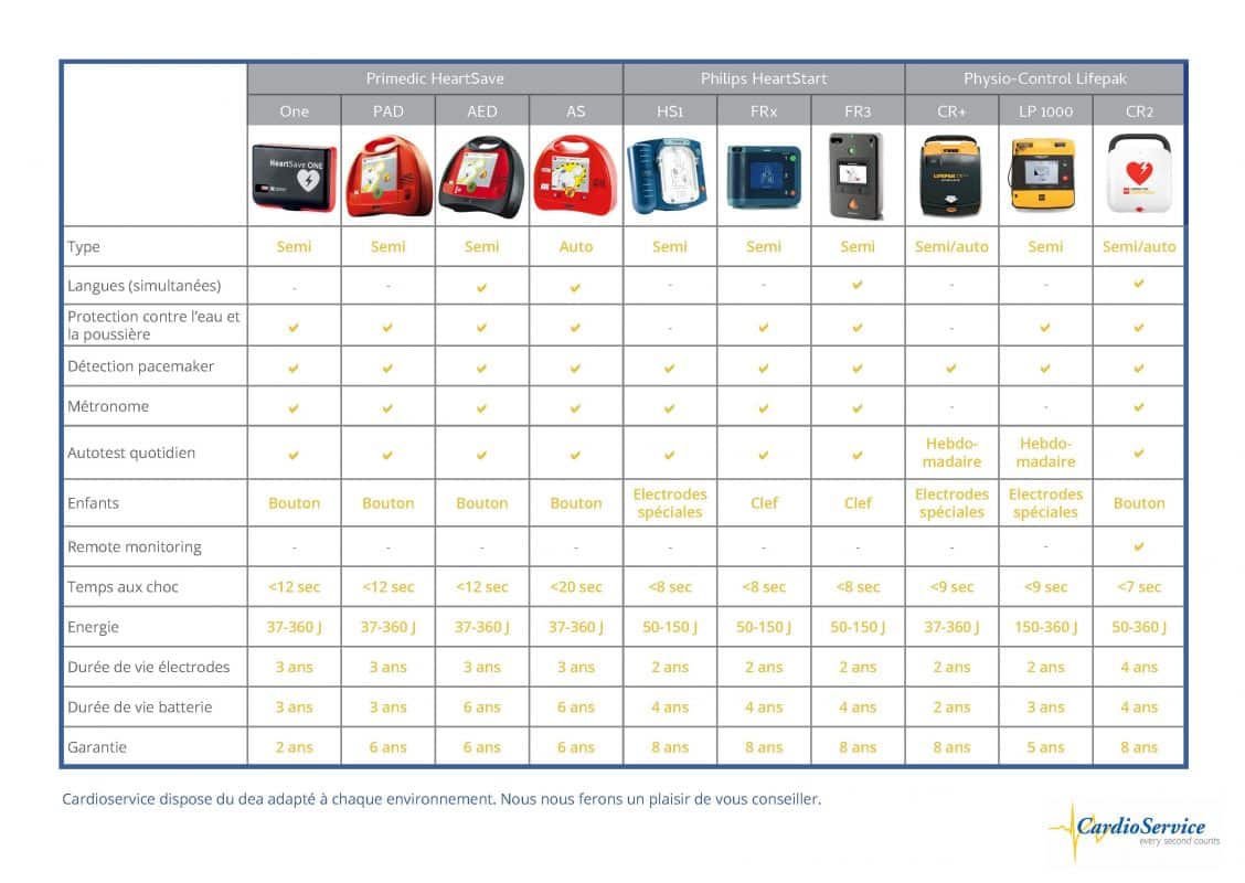 Tableau des DEA comparatif